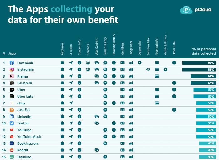 apps collecting your data for their own benefit