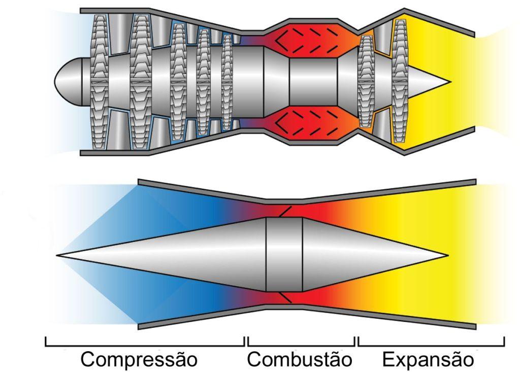 Comparativo entre um motor a jato convencional e o scramjet que nao possui partes moveis