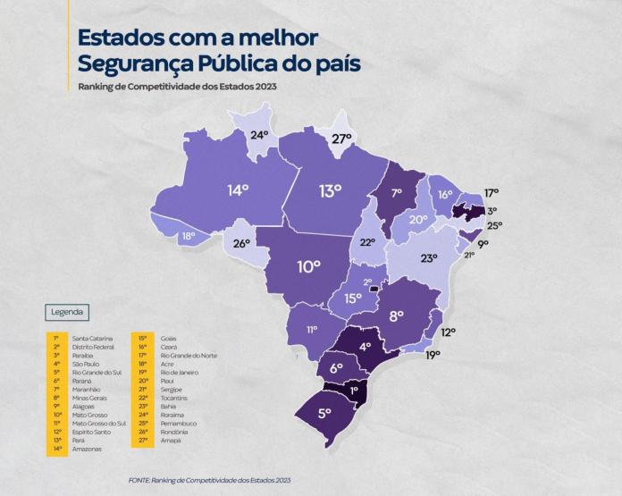 Alagoas se destaca como o 3º estado mais seguro do Nordeste