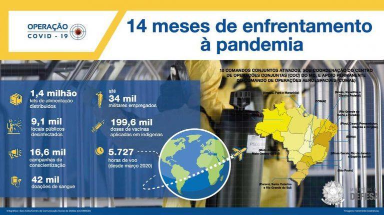Militares mantêm ações de enfrentamento à Covid-19