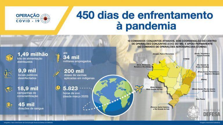 As Forças Armadas estão no combate contra a Covid há 450 dias