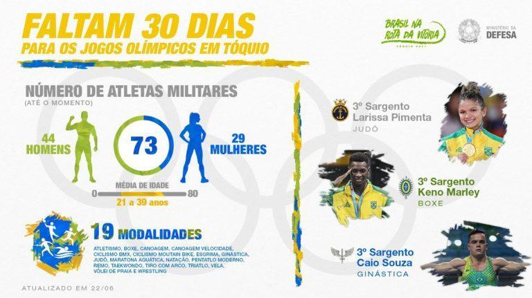 27% dos atletas brasileiros classificados para as Olimpíadas são militares