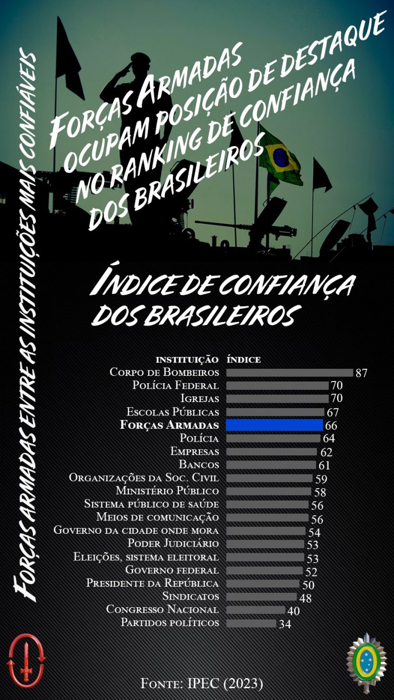 Forças Armadas do Brasil: No Top 5 de Confiança da População