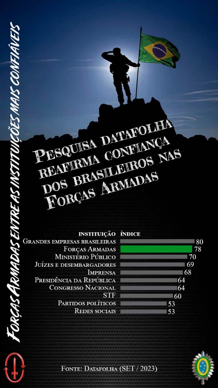 Forças Armadas: A Instituição em que o Brasil Mais Confia