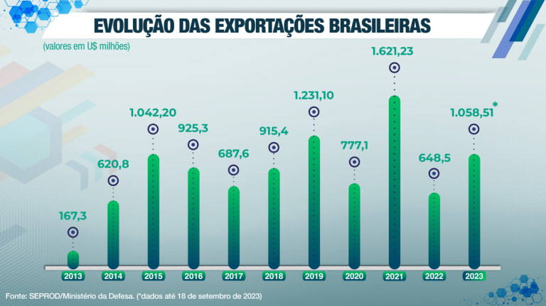 Exportações Brasileiras de Produtos de Defesa Disparam