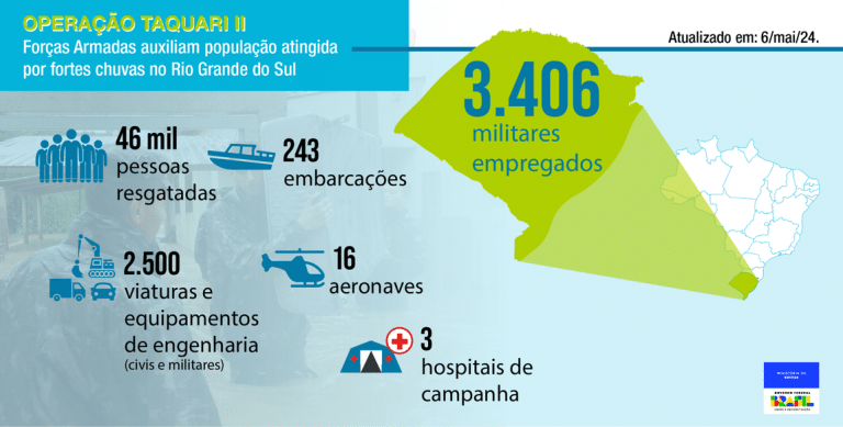 FORÇAS ARMADAS SALVAM 46 MIL VIDAS EM MEIO ÀS CHUVAS NO RS