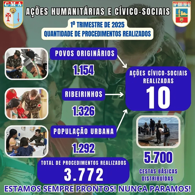 Ações sociais civis, 1º trimestre 2025, procedimentos realizados.