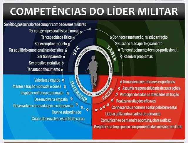 Competências do líder militar: ser, saber, fazer.