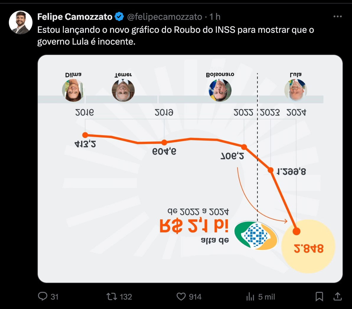 Gráfico de roubo do INSS no governo Lula.