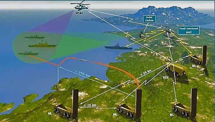 Sistema de defesa aérea com radar e mísseis.