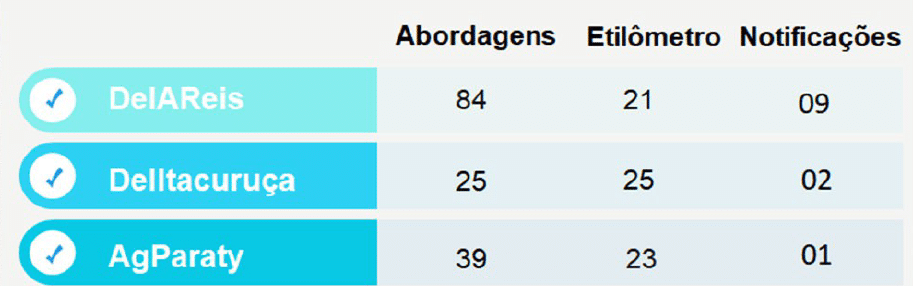 Tabela de abordagens, etilômetro e notificações.