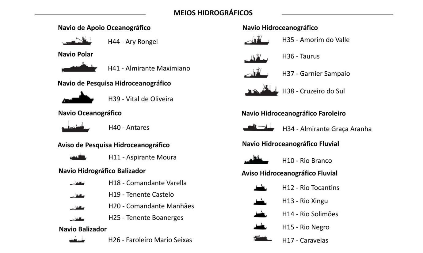 Lista de navios hidrográficos brasileiros e classificações.