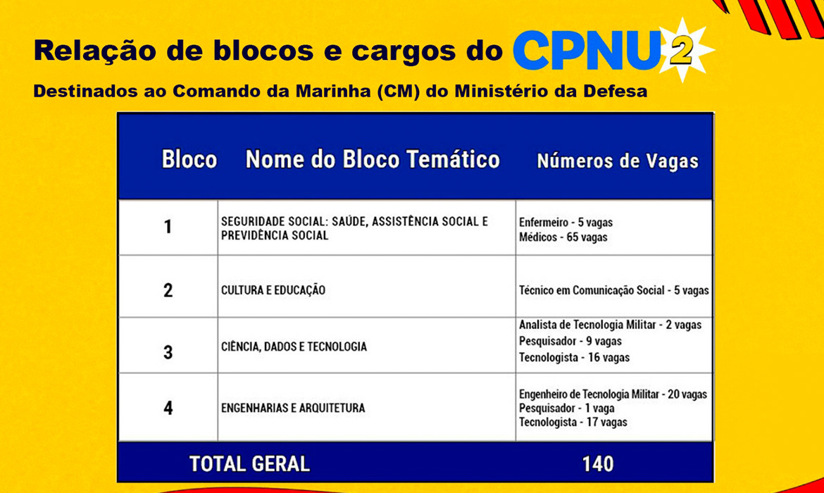 Tabela de vagas e blocos temáticos do CPNU.